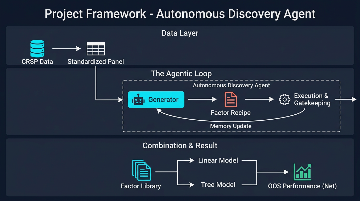 Project framework: Data Layer (CRSP to Standardized Panel), Autonomous Discovery Agent loop (Generator, Factor Recipe, Execution & Gatekeeping, Memory Update), Factor Library to Linear and Tree models to OOS Performance (Net).